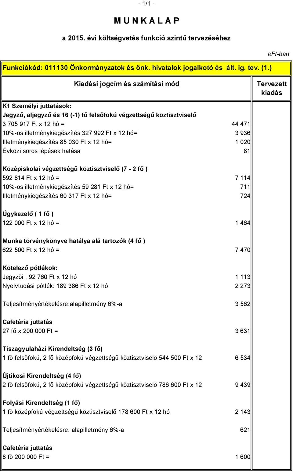 Évközi soros lépések hatása 81 Középiskolai végzettségű köztisztviselő (7-2 fő ) 592 814 Ft x 12 hó = 7 114 10%-os illetménykiegészítés 59 281 Ft x 12 hó= 711 Illetménykiegészítés 60 317 Ft x 12 hó=