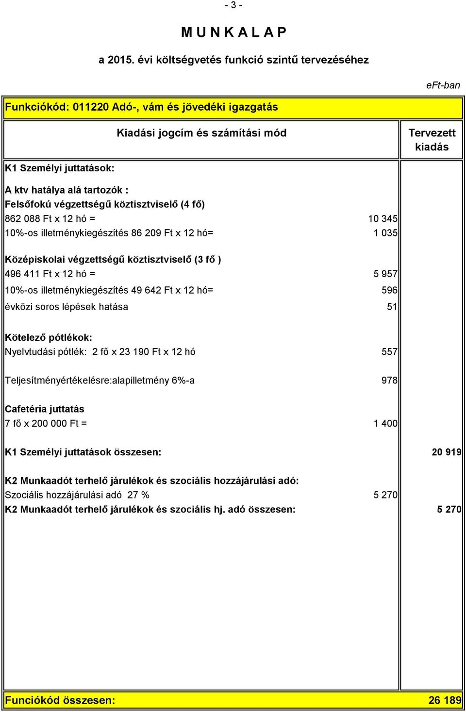 évközi soros lépések hatása 51 Kötelező pótlékok: Nyelvtudási pótlék: 2 fő x 23 190 Ft x 12 hó 557 Teljesítményértékelésre:alapilletmény 6%-a 978 Cafetéria juttatás 7 fő x 200