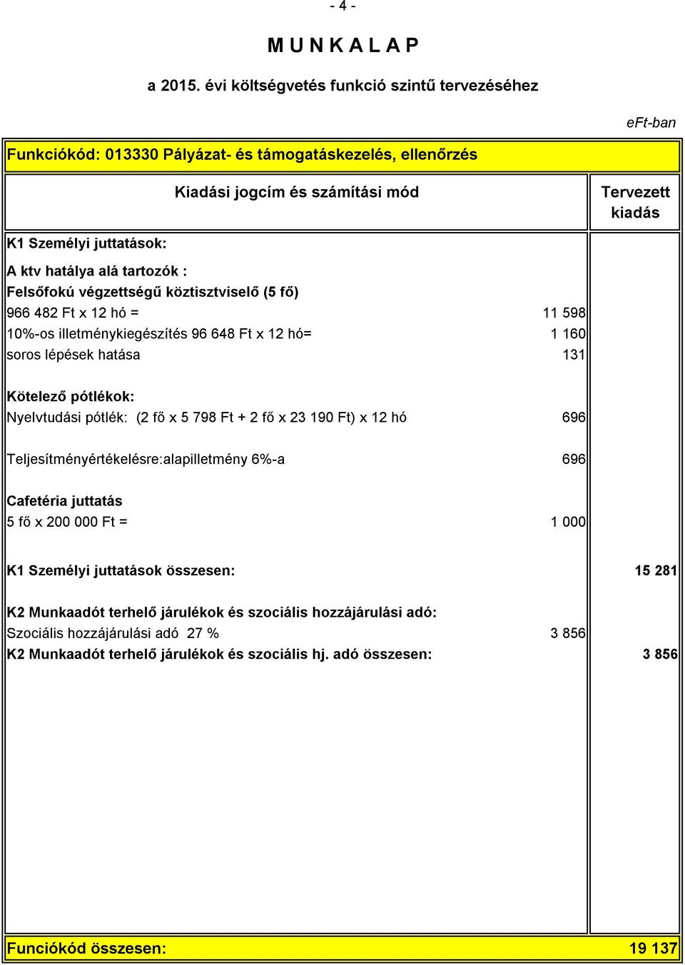 798 Ft + 2 fő x 23 190 Ft) x 12 hó 696 Teljesítményértékelésre:alapilletmény 6%-a 696 Cafetéria juttatás 5 fő x 200 000 Ft = 1 000 K1 Személyi