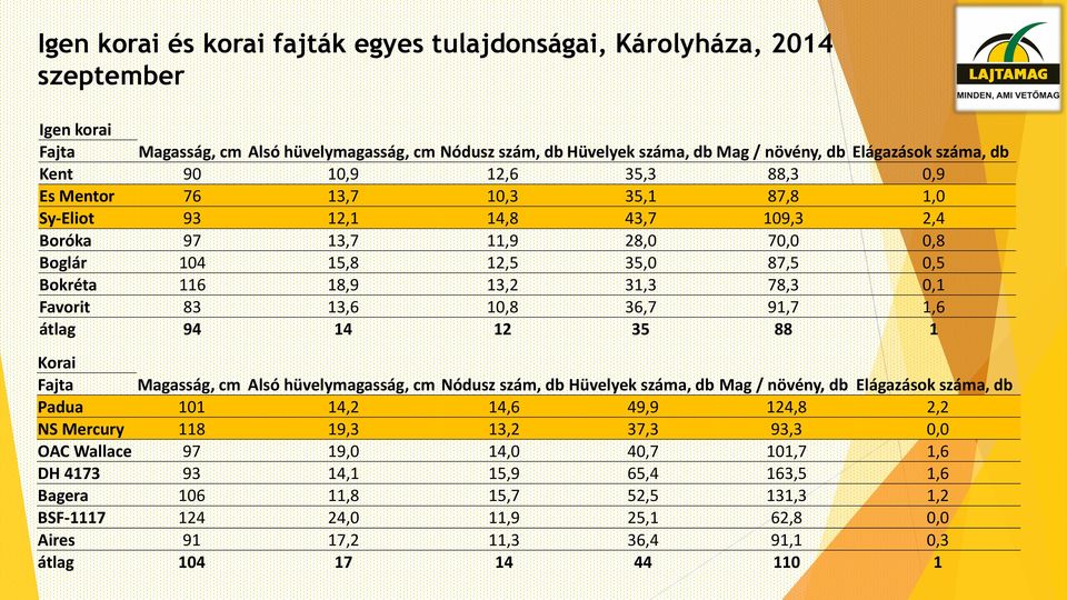 31,3 78,3 0,1 Favorit 83 13,6 10,8 36,7 91,7 1,6 átlag 94 14 12 35 88 1 Korai Fajta Magasság, cm Alsó hüvelymagasság, cm Nódusz szám, db Hüvelyek száma, db Mag / növény, db Elágazások száma, db Padua