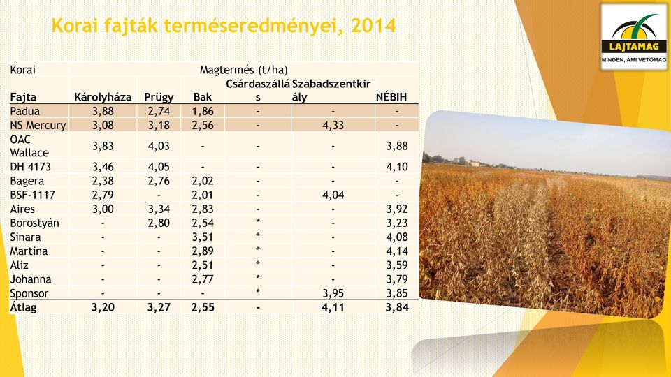 - BSF-1117 2,79-2,01-4,04 - Aires 3,00 3,34 2,83 - - 3,92 Borostyán - 2,80 2,54 * - 3,23 Sinara - - 3,51 * - 4,08 Martina - - 2,89 * -