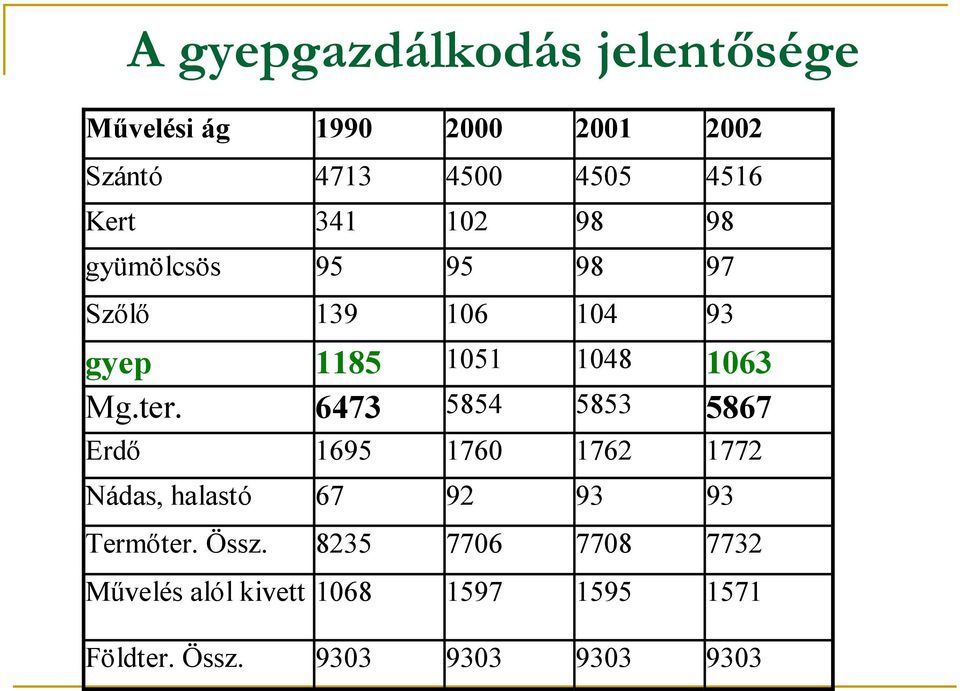 ter. 6473 5854 5853 5867 Erdő 1695 1760 1762 1772 Nádas, halastó 67 92 93 93 Termőter. Össz.