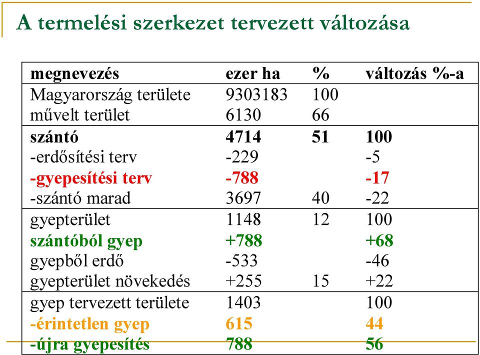 -788-17 -szántó marad 3697 40-22 gyepterület 1148 12 100 szántóból gyep +788 +68 gyepből erdő -533-46