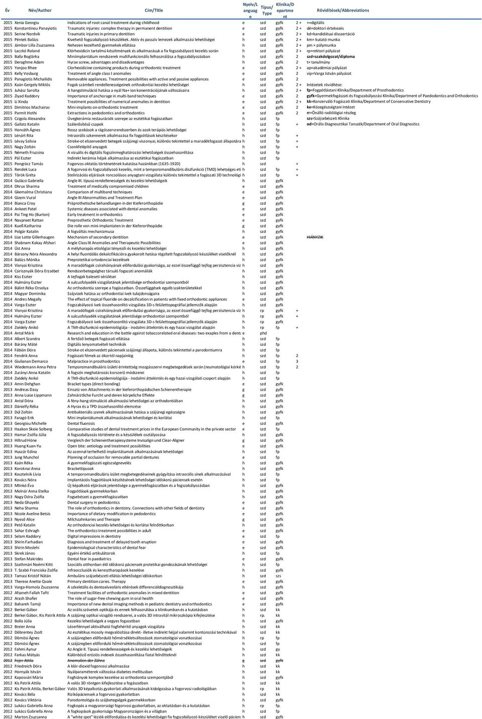 Típus/ Type e. Év Név/Author Cím/Title. Rövidítések/Abbreviations - PDF  Ingyenes letöltés