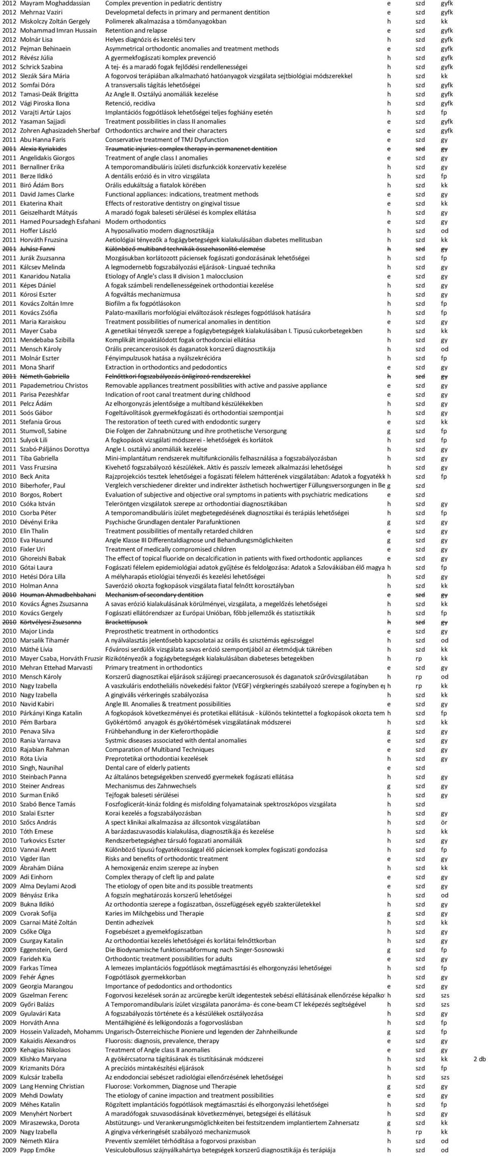 Asymmetrical orthodontic anomalies and treatment methods e szd gyfk 2012 Révész Júlia A gyermekfogászati komplex prevenció h szd gyfk 2012 Schrick Szabina A tej- és a maradó fogak fejlődési
