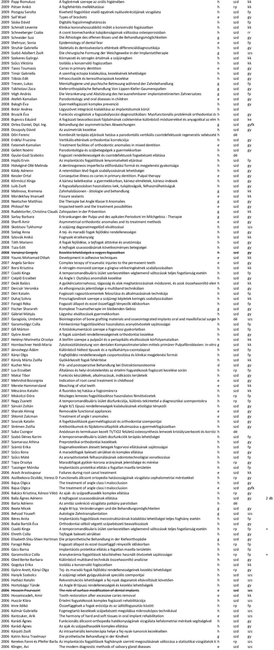 szd kk 2009 Schneeberger Csaba A csont biomechanikai tulajdonságainak változása osteoporosisban h szd rr 2009 Schneider Susi Die Äthiologie des offenen Bisses und die Behandlungsmöglichkeiten g szd