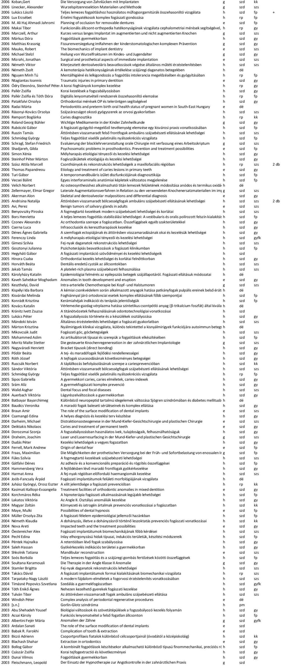 Ali Haj Ahmadi Jahromi Planning of occlusion for removable dentures e szd fp 2006 Makai Tibor Funkcionális állcsont-orthopedia hatékonyságának vizsgálata cephalometriai mérések segítségével, különös