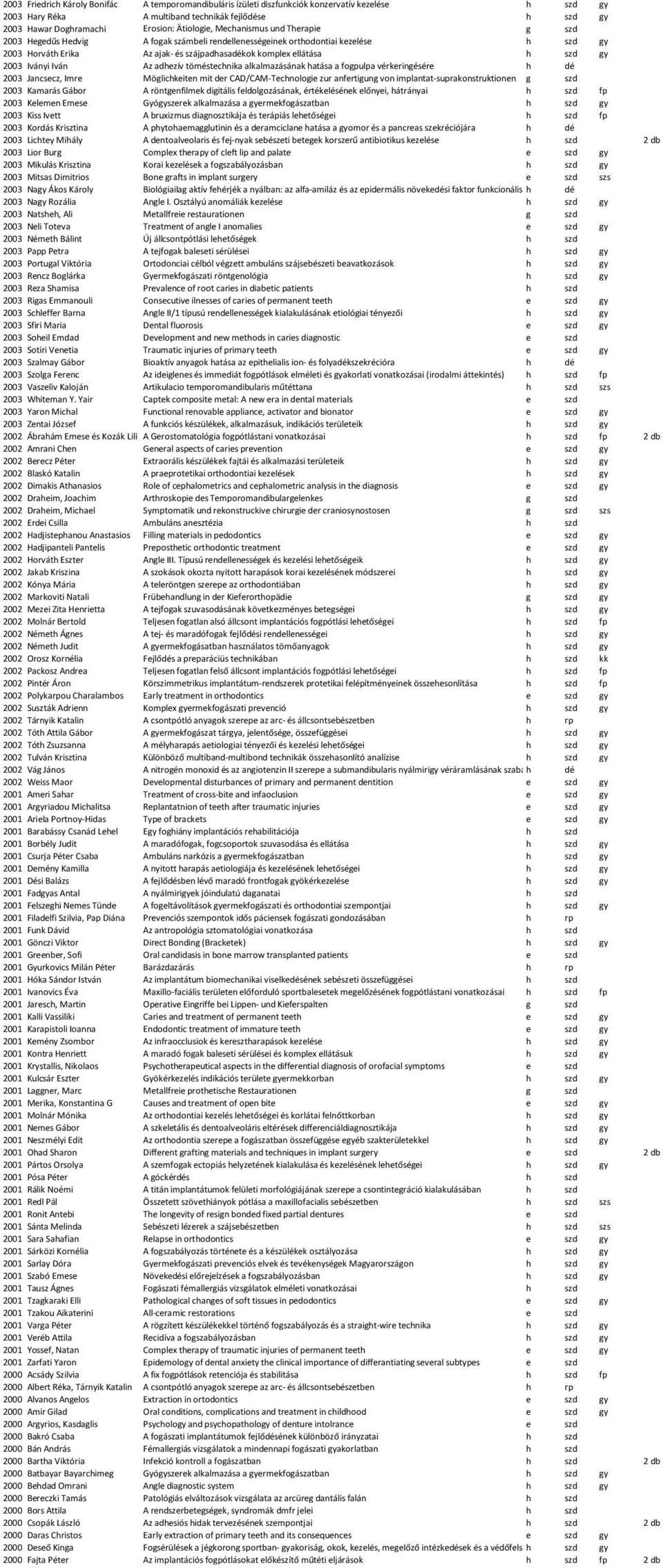 szd gy 2003 Iványi Iván Az adhezív töméstechnika alkalmazásának hatása a fogpulpa vérkeringésére h dé 2003 Jancsecz, Imre Möglichkeiten mit der CAD/CAM-Technologie zur anfertigung von