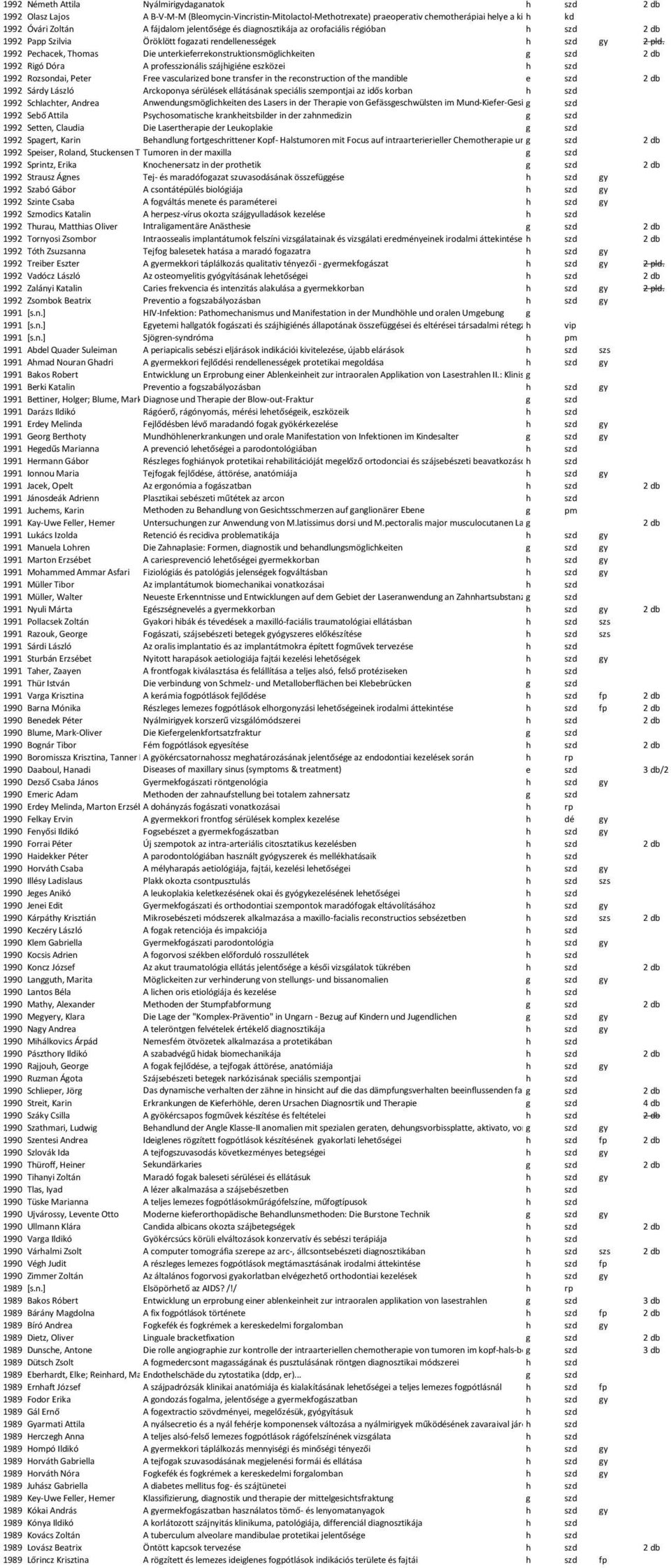 1992 Pechacek, Thomas Die unterkieferrekonstruktionsmöglichkeiten g szd 2 db 1992 Rigó Dóra A professzionális szájhigiéne eszközei h szd 1992 Rozsondai, Peter Free vascularized bone transfer in the