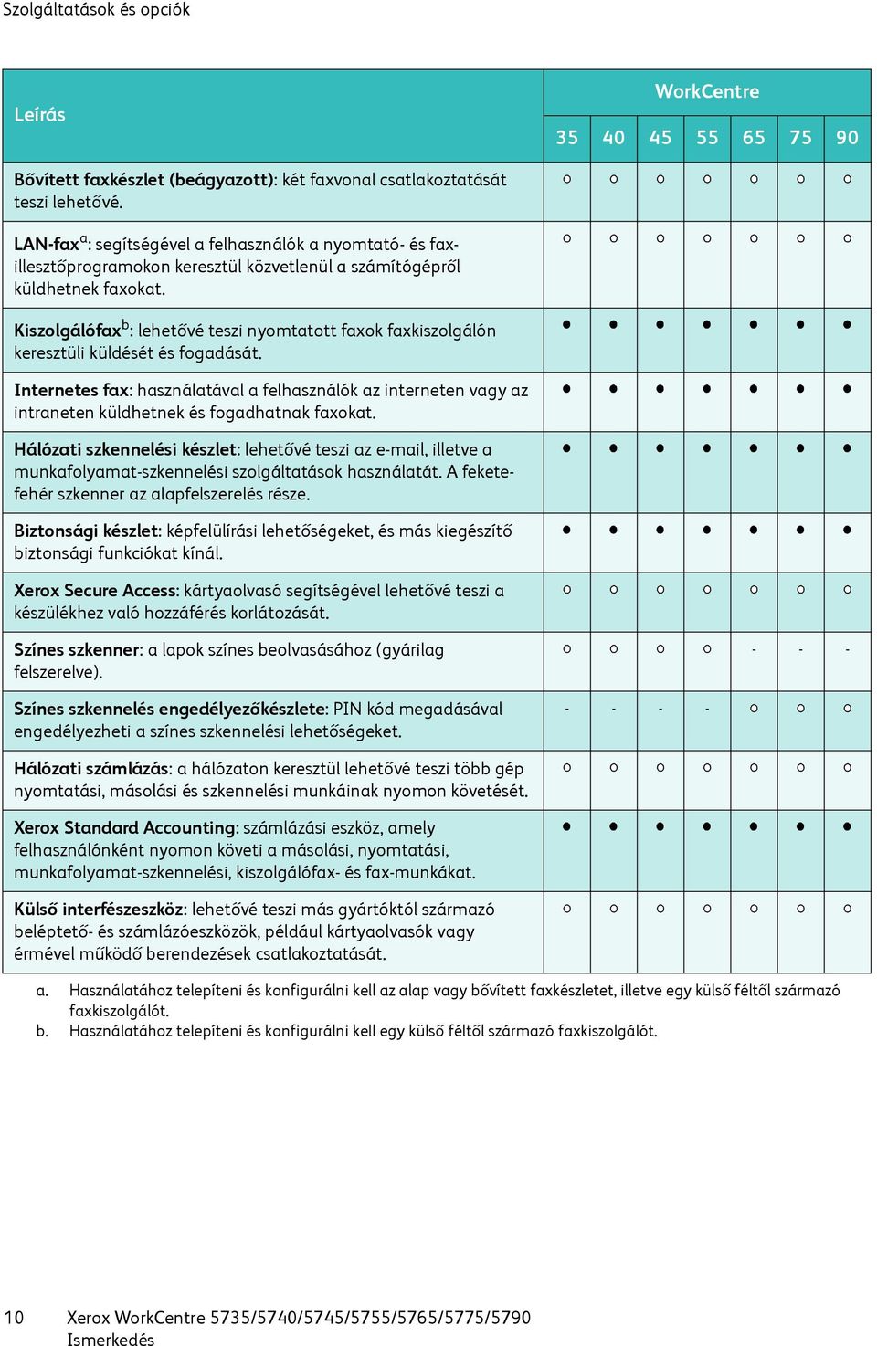 Kiszolgálófax b : lehetővé teszi nyomtatott faxok faxkiszolgálón keresztüli küldését és fogadását.