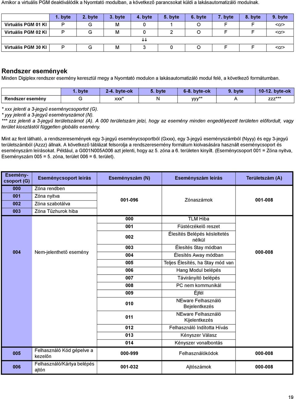 felé, a következő formátumban. 1. byte 2-4. byte-ok 5. byte 6-8. byte-ok 9. byte 10-12. byte-ok Rendszer G xxx* N yyy** A zzz*** * xxx jelenti a 3-jegyű csoportot (G).