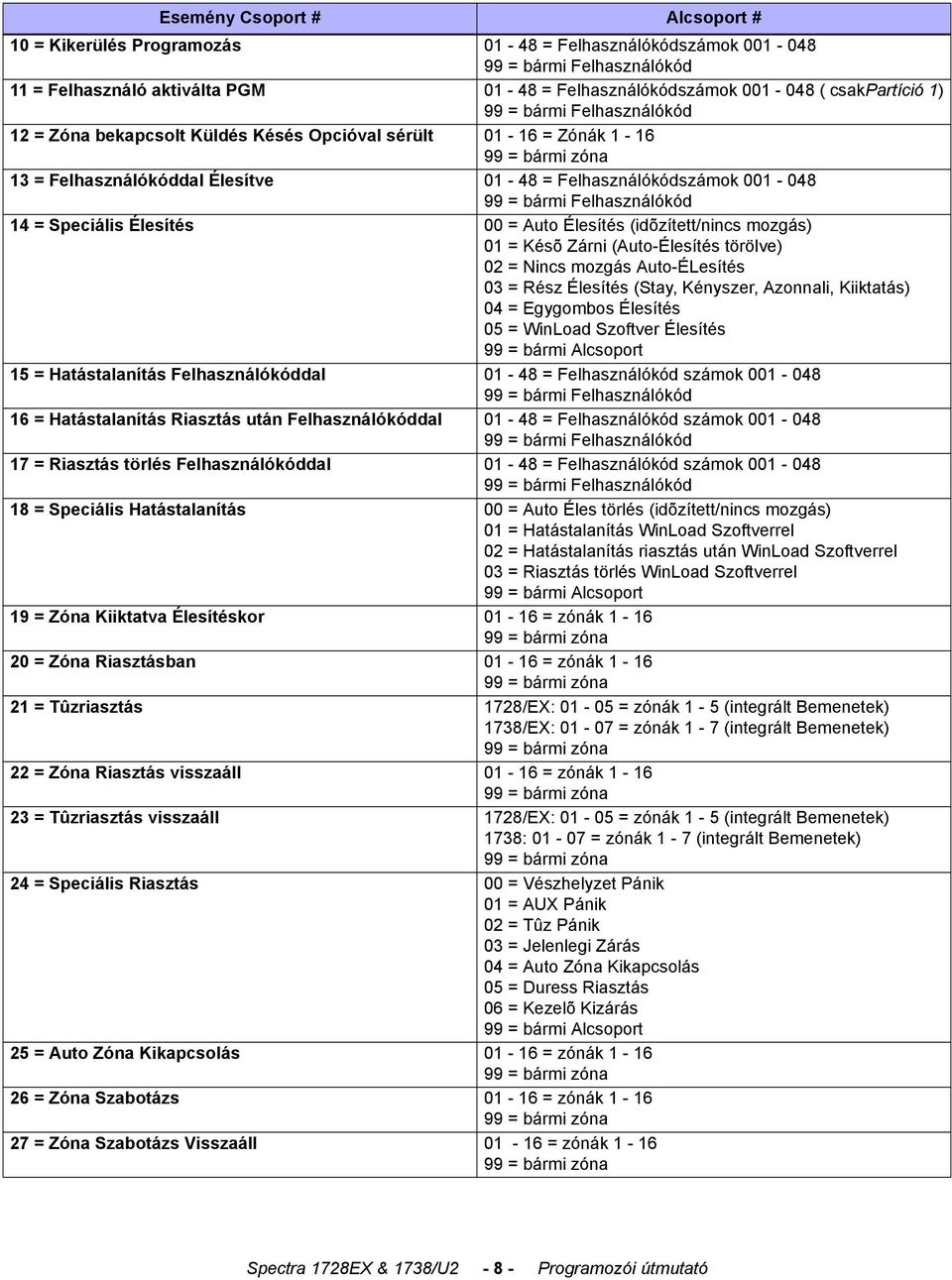 = bármi Felhasználókód 14 = Speciális Élesítés 00 = Auto Élesítés (idõzített/nincs mozgás) 01 = Késõ Zárni (Auto-Élesítés törölve) 02 = Nincs mozgás Auto-ÉLesítés 03 = Rész Élesítés (Stay, Kényszer,