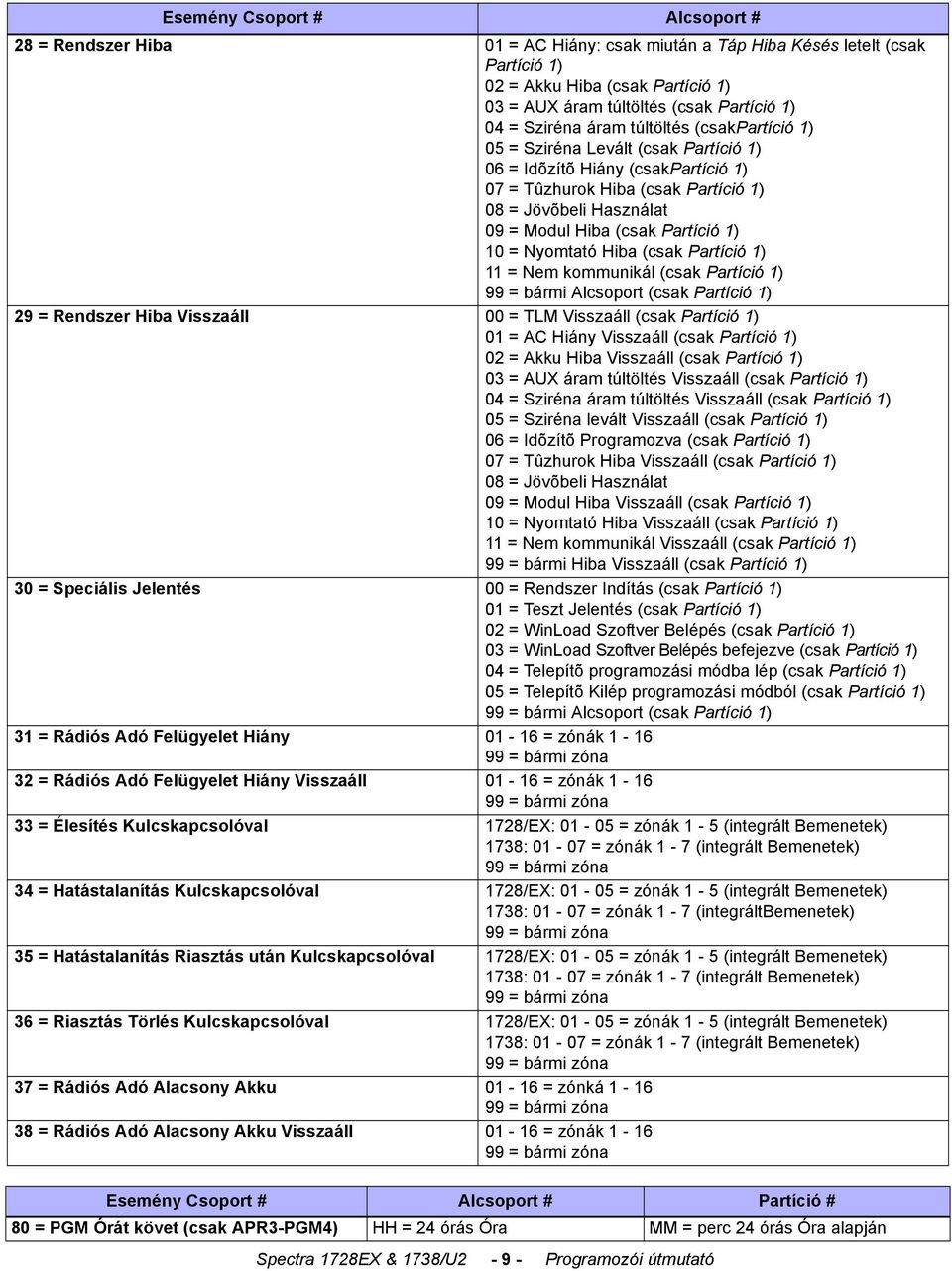 Partíció 1) 10 = Nyomtató Hiba (csak Partíció 1) 11 = Nem kommunikál (csak Partíció 1) 99 = bármi Alcsoport (csak Partíció 1) 29 = Rendszer Hiba Visszaáll 00 = TLM Visszaáll (csak Partíció 1) 01 = AC