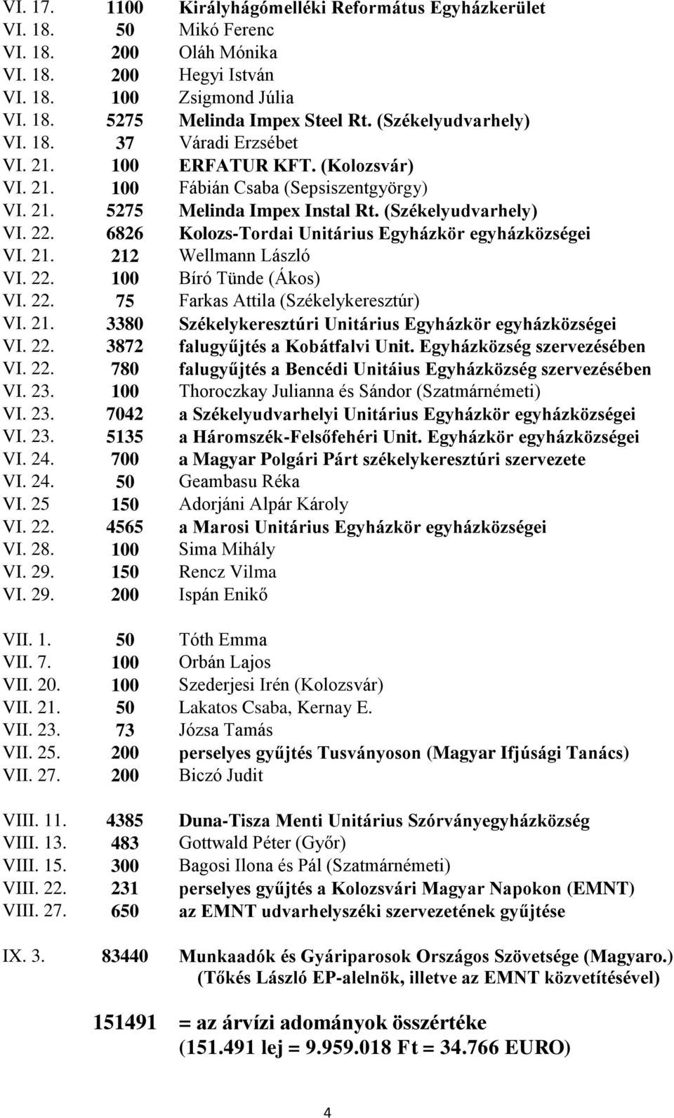 6826 Kolozs-Tordai Unitárius Egyházkör egyházközségei VI. 21. 212 Wellmann László VI. 22. 100 Bíró Tünde (Ákos) VI. 22. 75 Farkas Attila (Székelykeresztúr) VI. 21. 3380 Székelykeresztúri Unitárius Egyházkör egyházközségei VI.