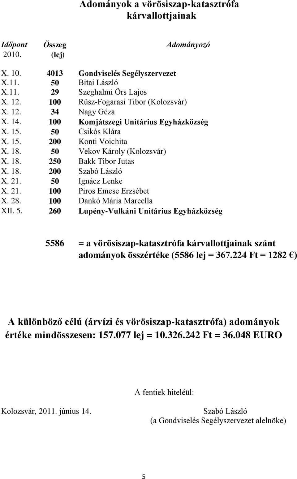 18. 200 Szabó László X. 21. 50 Ignácz Lenke X. 21. 100 Piros Emese Erzsébet X. 28. 100 Dankó Mária Marcella XII. 5. 260 Lupény-Vulkáni Unitárius Egyházközség 5586 = a vörösiszap-katasztrófa kárvallottjainak szánt adományok összértéke (5586 lej = 367.