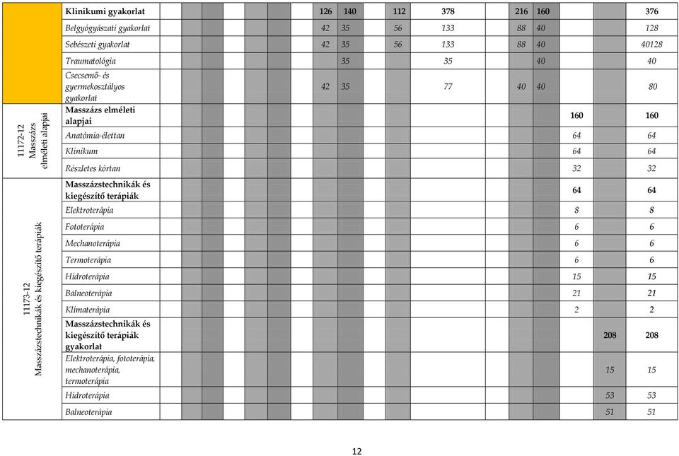 Klinikum 64 64 Részletes kórtan 32 32 Masszázstechnikák és kiegészítő terápiák 64 64 Elektroterápia 8 8 Fototerápia 6 6 Mechanoterápia 6 6 Termoterápia 6 6 Hidroterápia 15 15