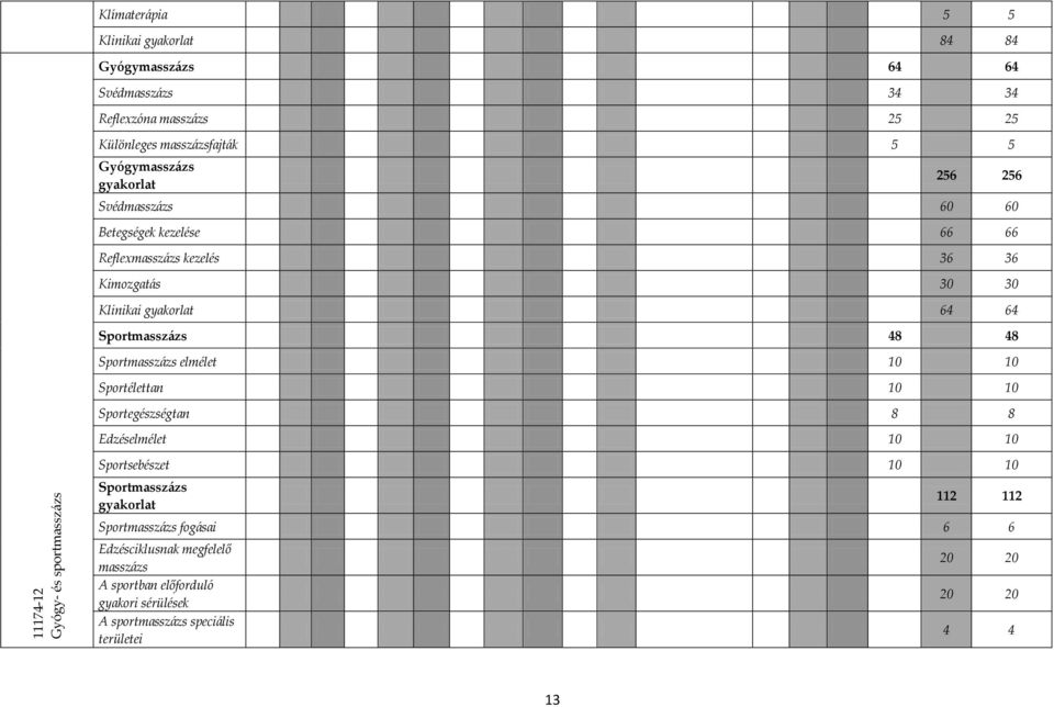 gyakorlat 64 64 Sportmasszázs 48 48 Sportmasszázs elmélet 10 10 Sportélettan 10 10 Sportegészségtan 8 8 Edzéselmélet 10 10 Sportsebészet 10 10 Sportmasszázs