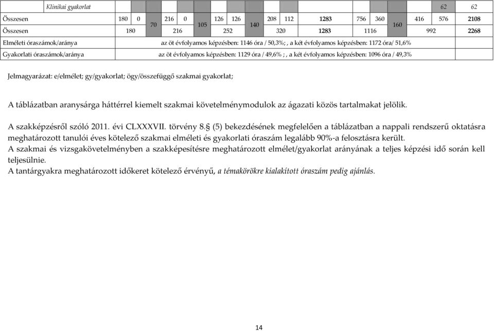 Jelmagyarázat: e/elmélet; gy/gyakorlat; ögy/összefüggő szakmai gyakorlat; A táblázatban aranysárga háttérrel kiemelt szakmai követelménymodulok az ágazati közös tartalmakat jelölik.