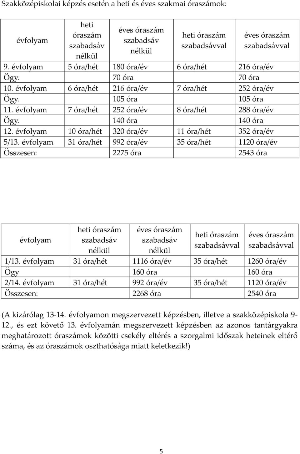 évfolyam 7 óra/hét 252 óra/év 8 óra/hét 288 óra/év Ögy. 140 óra 140 óra 12. évfolyam 10 óra/hét 320 óra/év 11 óra/hét 352 óra/év 5/13.