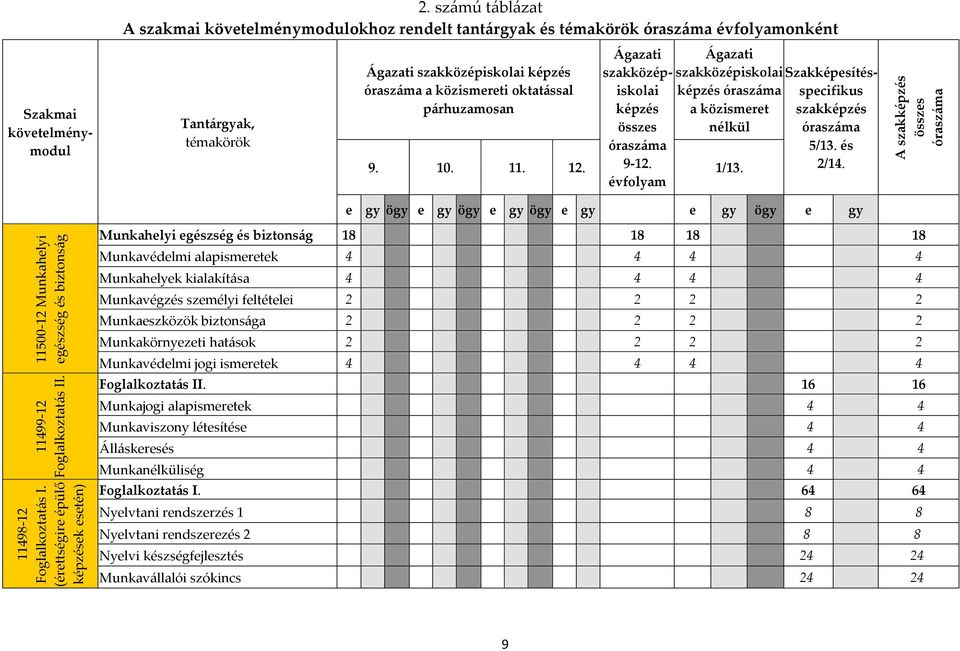 szakközépiskolai Szakképesítésspecifikus óraszáma a közismereti oktatással párhuzamosan képzés összes óraszáma képzés óraszáma a közismeret nélkül szakképzés óraszáma 5/13. és 9. 10. 11. 12. 9-12.