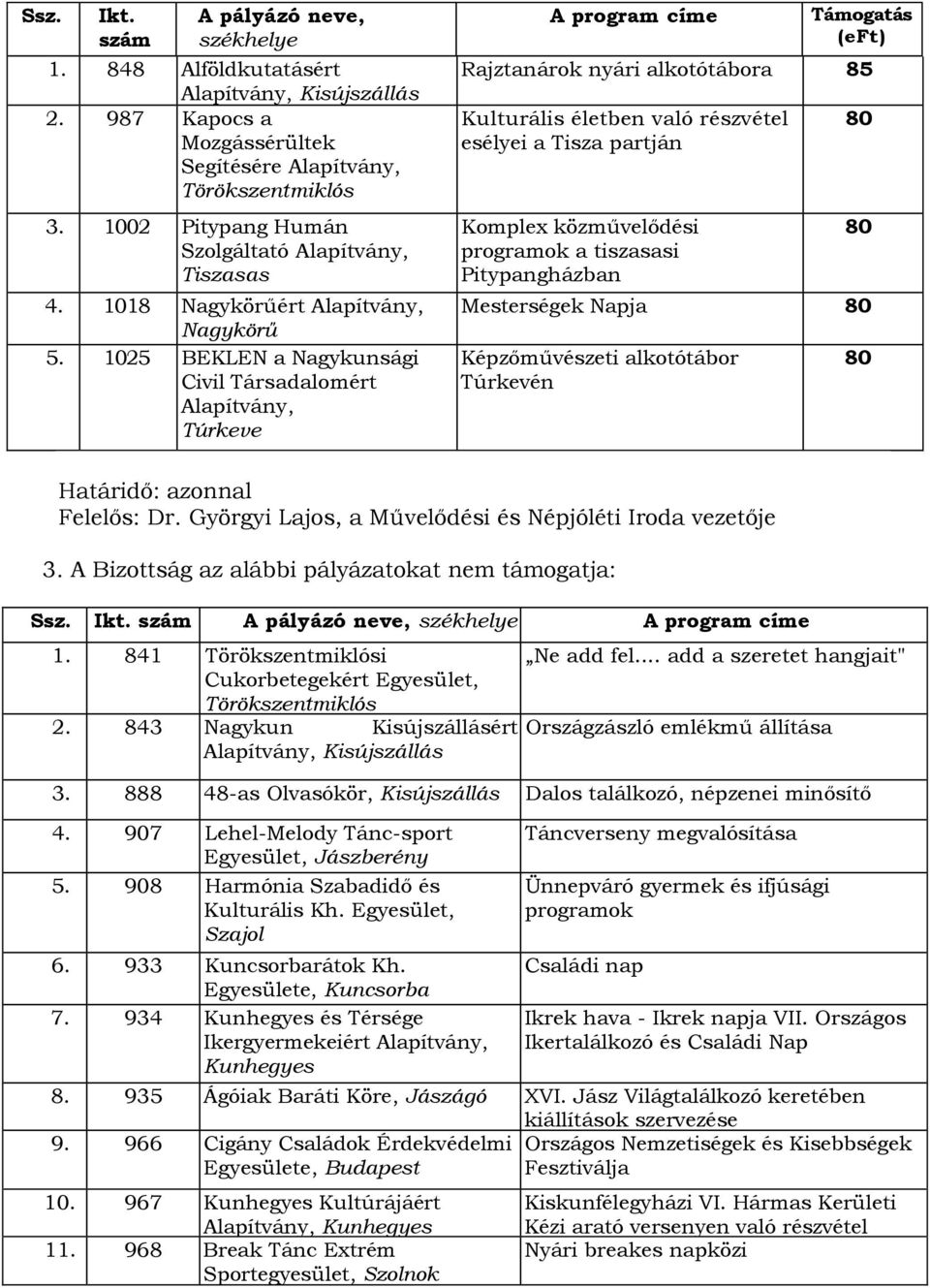 1025 BEKLEN a Nagykunsági Civil Társadalomért Alapítvány, Túrkeve A program címe Támogatás (eft) Rajztanárok nyári alkotótábora 85 Kulturális életben való részvétel esélyei a Tisza partján Komplex