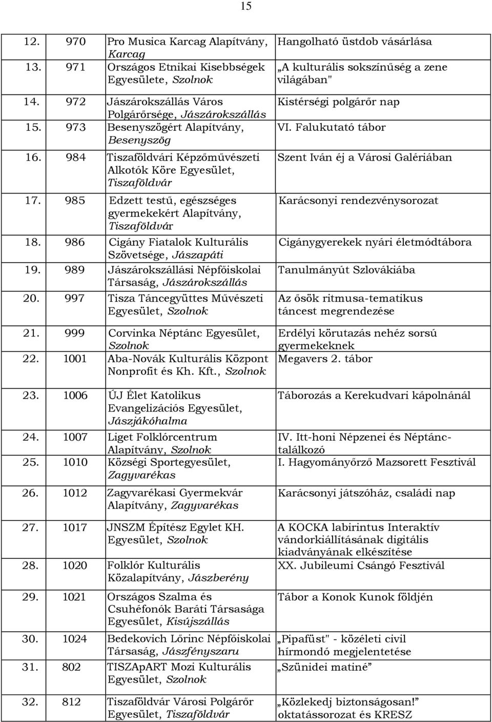 986 Cigány Fiatalok Kulturális Szövetsége, Jászapáti 19. 989 Jászárokszállási Népfőiskolai Társaság, Jászárokszállás 20. 997 Tisza Táncegyüttes Művészeti Egyesület, Szolnok 21.