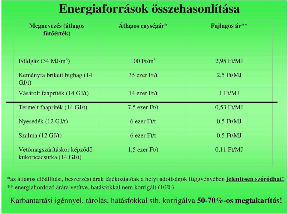 GJ/t) 6 ezer Ft/t 0,5 Ft/MJ Vetımagszárításkor képzıdı kukoricacsutka (14 GJ/t) 1,5 ezer Ft/t 0,11 Ft/MJ *az átlagos elıállítási, beszerzési árak tájékoztatóak a helyi adottságok