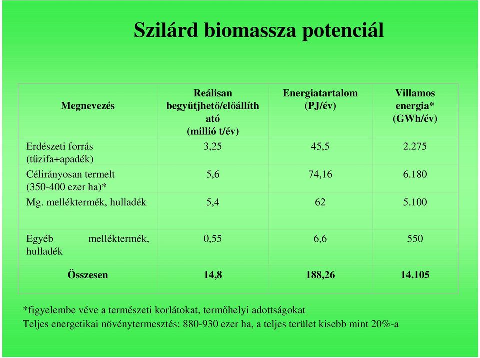 melléktermék, hulladék 5,4 62 5.100 Egyéb hulladék melléktermék, 0,55 6,6 550 Összesen 14,8 188,26 14.