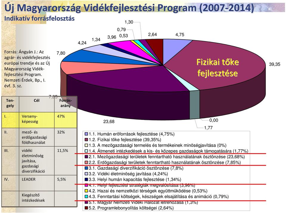 7,80 Fizikai tőke t fejlesztése se 39,35 Cél 7,85 Tengely Forrásarány I. Versenyképesség II. III.