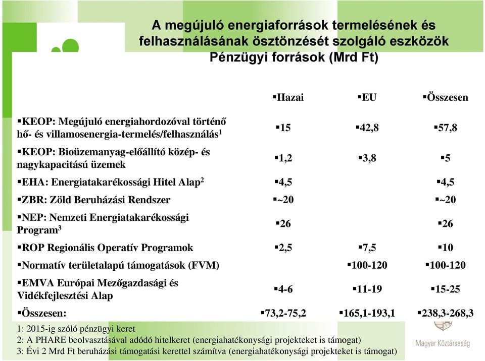 Rendszer ~20 ~20 NEP: Nemzeti Energiatakarékossági Program 3 26 26 ROP Regionális Operatív Programok 2,5 7,5 10 Normatív területalapú támogatások (FVM) 100-120 100-120 EMVA Európai Mezőgazdasági és