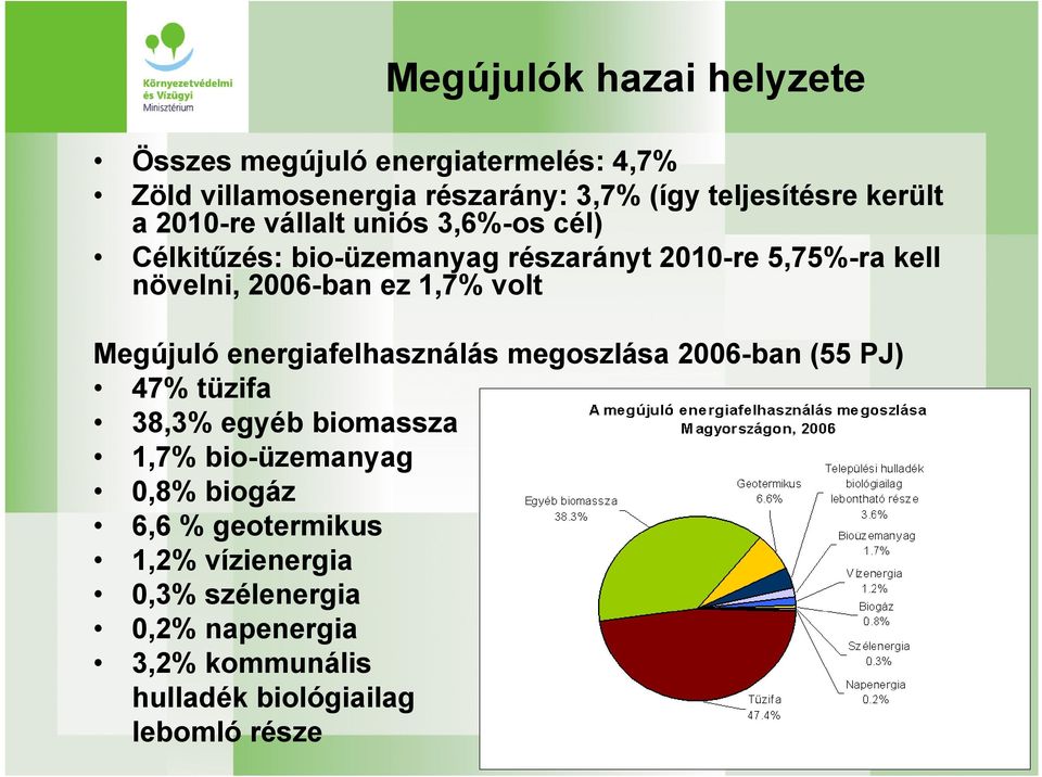 ez 1,7% volt Megújuló energiafelhasználás megoszlása 2006-ban (55 PJ) 47% tüzifa 38,3% egyéb biomassza 1,7% bio-üzemanyag