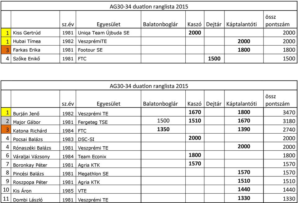1984 FTC 1350 1390 2740 4 Pocsai Balázs 1983 DSC-SI 2000 2000 4 Rónaszéki Balázs 1981 Veszprémi TE 2000 2000 6 Váraljai Vázsony 1984 Team Econix 1800 1800 7 Boronkay Péter