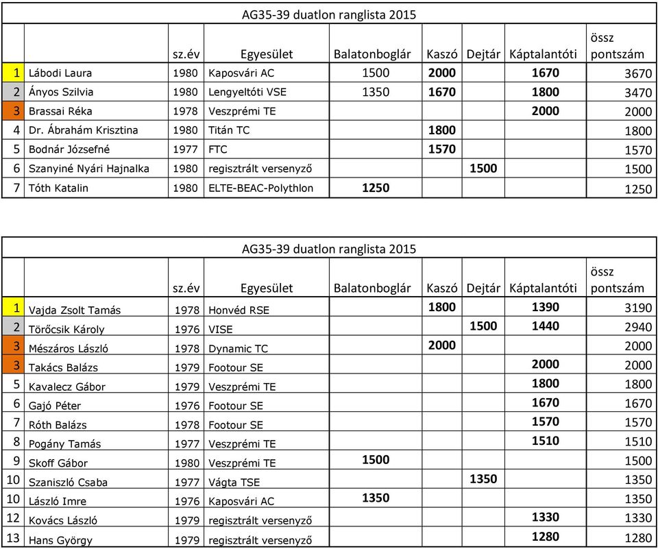 duatlon ranglista 2015 1 Vajda Zsolt Tamás 1978 Honvéd RSE 1800 1390 3190 2 Törőcsik Károly 1976 VISE 1500 1440 2940 3 Mészáros László 1978 Dynamic TC 2000 2000 3 Takács Balázs 1979 Footour SE 2000