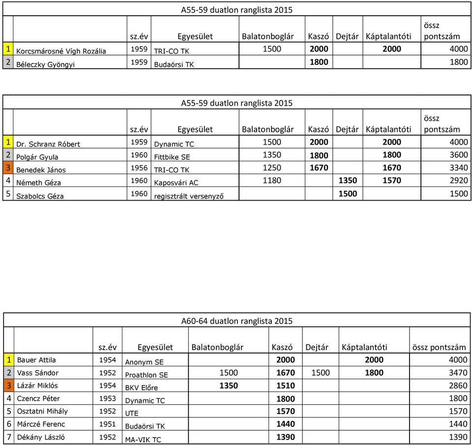 1350 1570 2920 5 Szabolcs Géza 1960 regisztrált versenyző 1500 1500 A60-64 duatlon ranglista 2015 1 Bauer Attila 1954 Anonym SE 2000 2000 4000 2 Vass Sándor 1952 Proathlon SE 1500 1670 1500