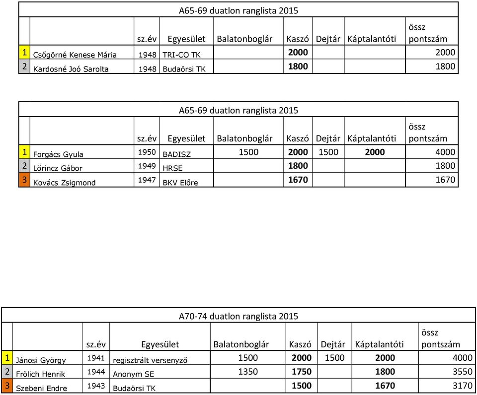 1800 1800 3 Kovács Zsigmond 1947 BKV Előre 1670 1670 A70-74 duatlon ranglista 2015 1 Jánosi György 1941 regisztrált