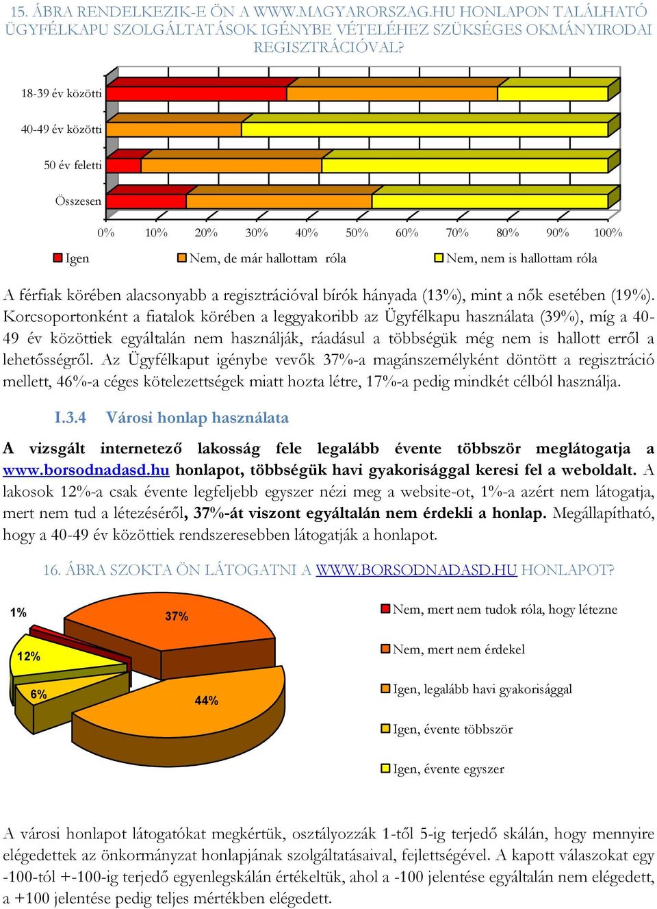 regisztrációval bírók hányada (13%), mint a nők esetében (19%).