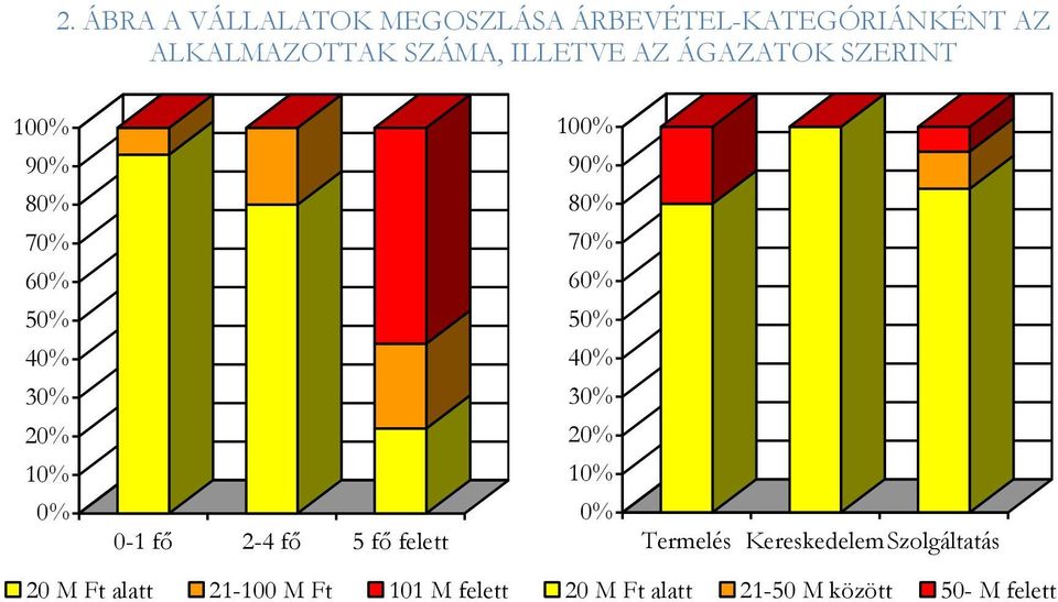 40% 30% 30% 20% 20% 10% 10% 0% 0-1 fő 2-4 fő 5 fő felett 0% Termelés