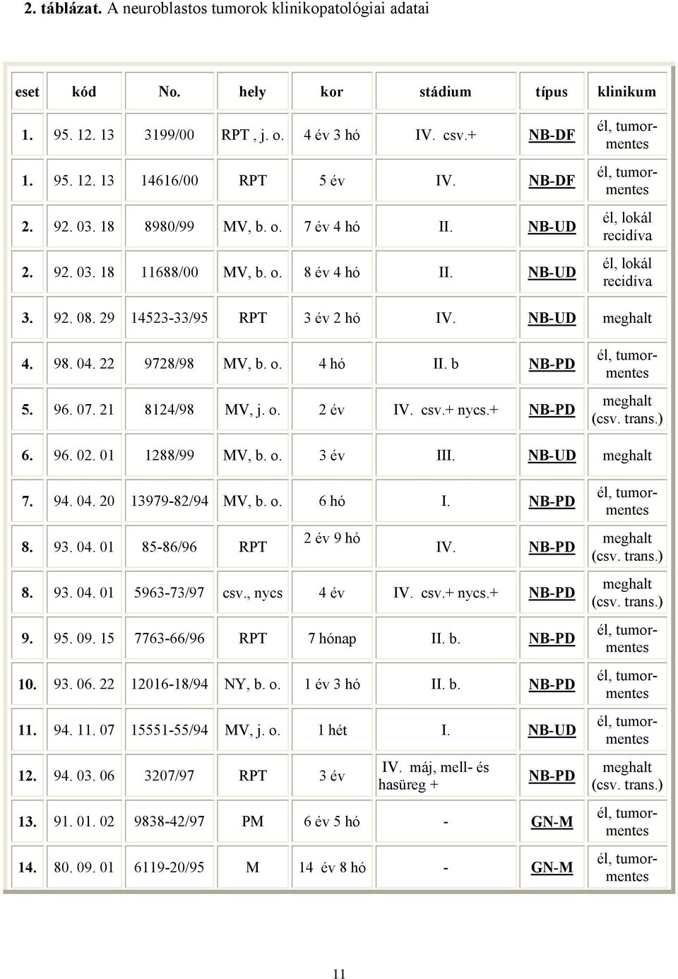 29 14523-33/95 RPT 3 év 2 hó IV. NB-UD meghalt 4. 98. 04. 22 9728/98 MV, b. o. 4 hó II. b NB-PD 5. 96. 07. 21 8124/98 MV, j. o. 2 év IV. csv.+ nycs.+ NB-PD él, tumormentes meghalt (csv. trans.) 6. 96. 02.