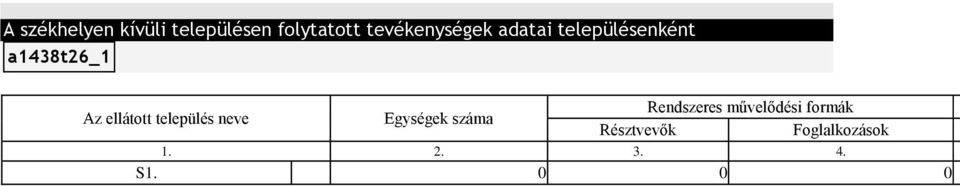 Rendszeres művelődési formák Az ellátott