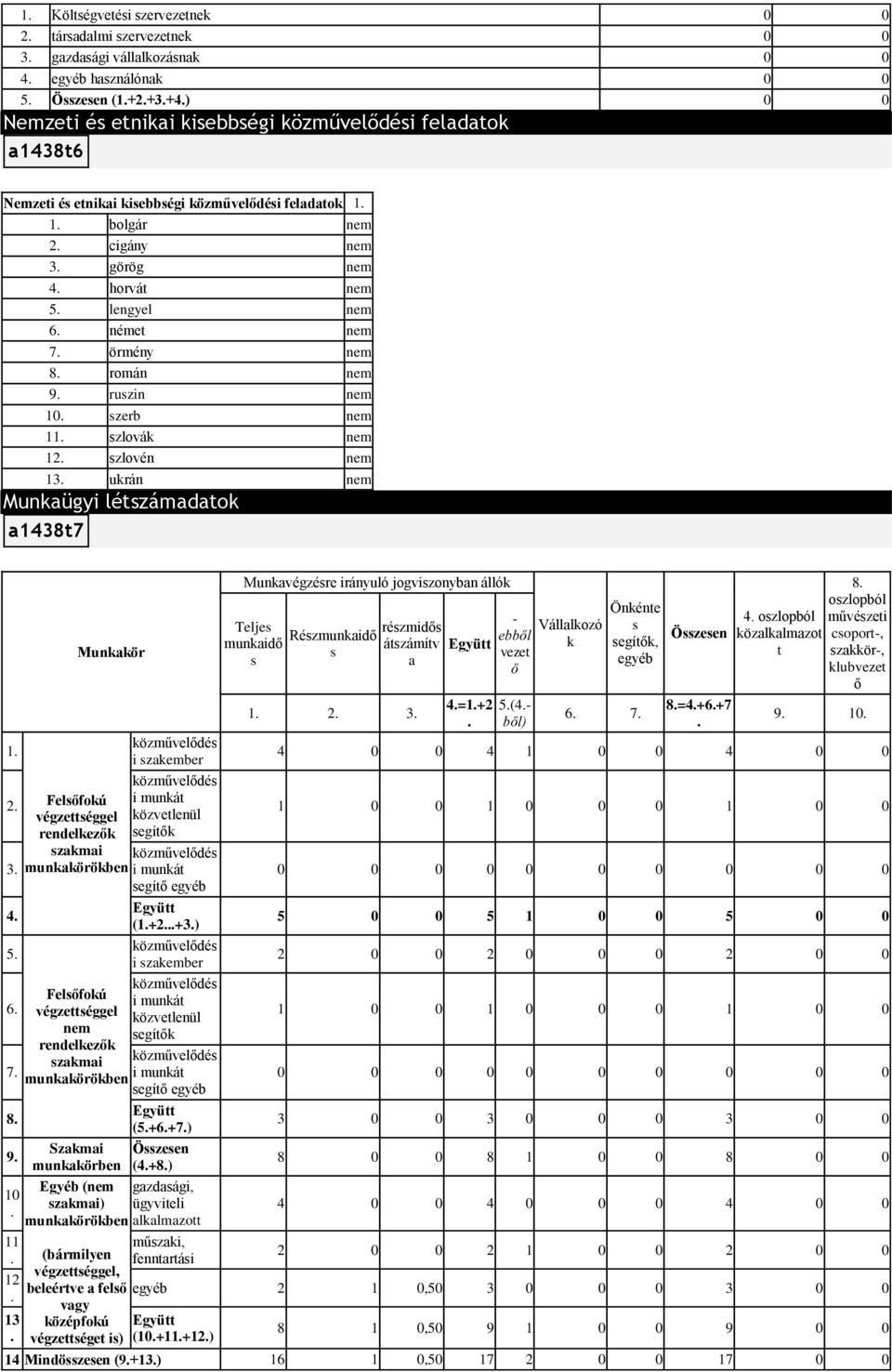 szlovén nem 13 ukrán nem Munkaügyi létdatok a1438t7 Munkakör közművelődés i szakember közművelődés Felsőfokú i munkát 2 végzettséggel közvetlenül rendelkezők segítők szakmai közművelődés 3
