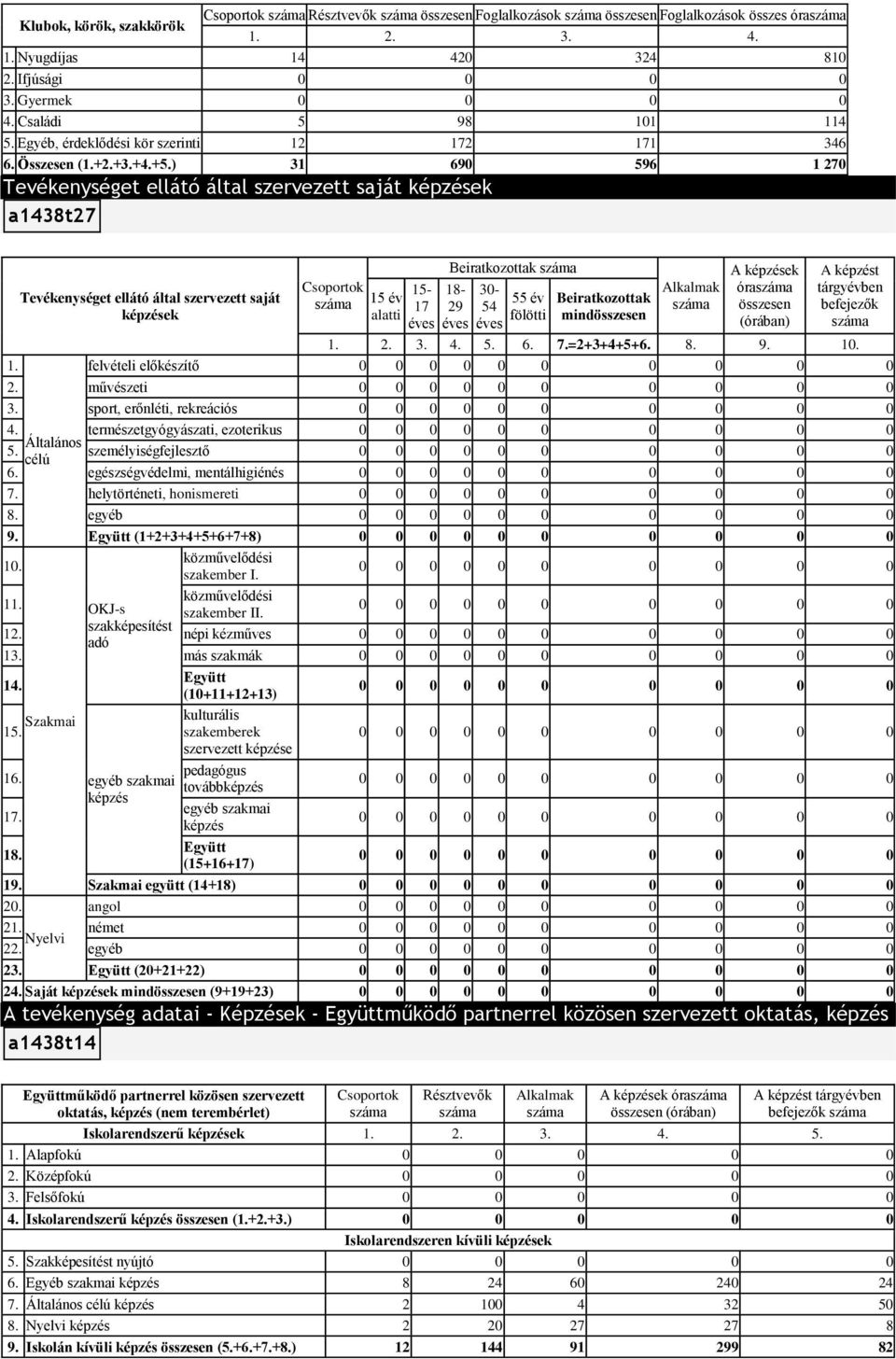 Csoportok 15 év alatti 15-17 éves Beiratkozottak 18-29 éves 30-54 éves 55 év fölötti Beiratkozottak mindösszesen Alkalmak A képzések óra összesen (órában) A képzést tárgyévben befejezők 2 3 4 5 6