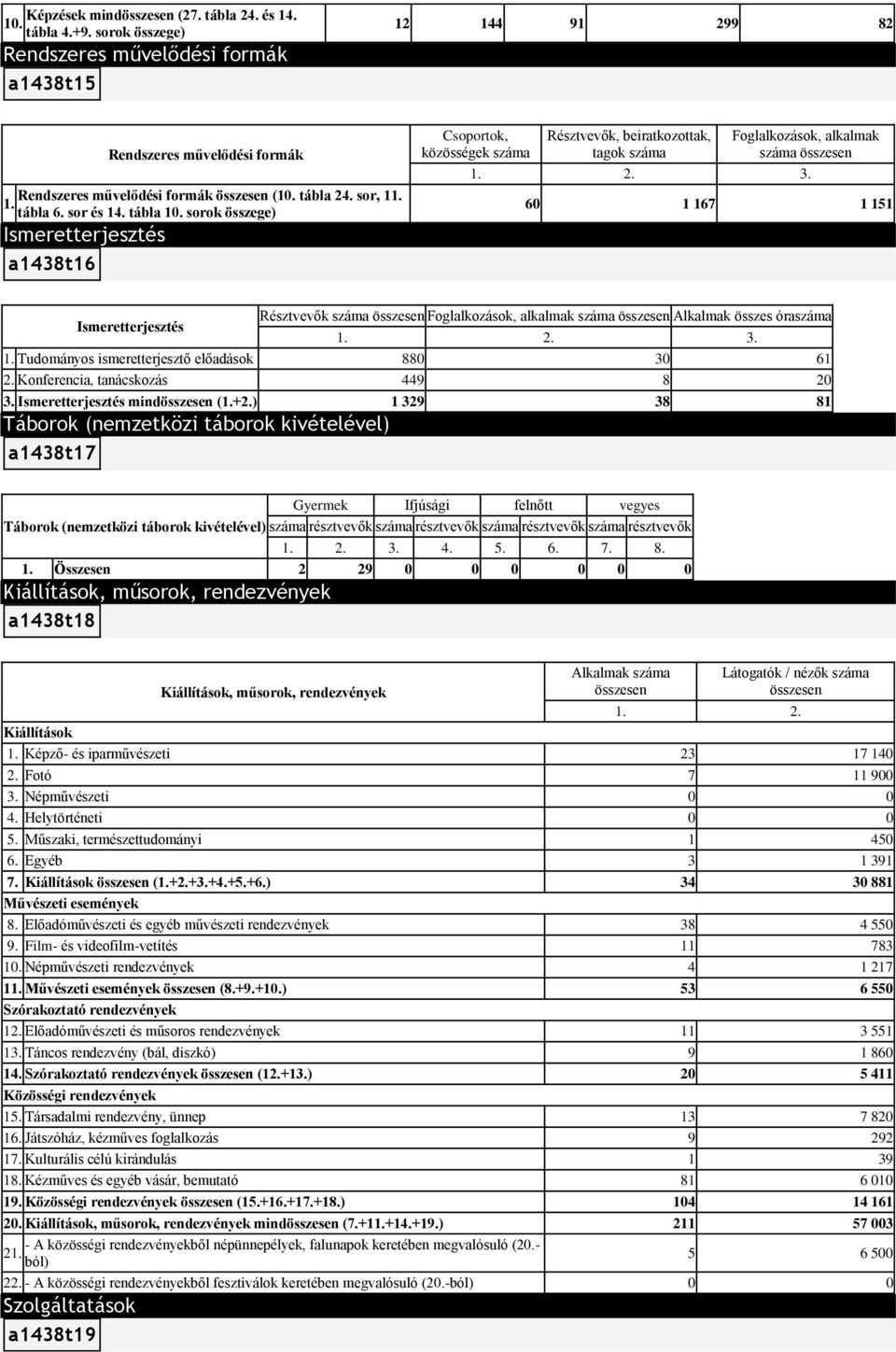 Ismeretterjesztés Résztvevők összesen Foglalkozások, alkalmak összesen Alkalmak összes óra 2 3 Tudományos ismeretterjesztő előadások 880 30 61 2 Konferencia, tanácskozás 449 8 20 3 Ismeretterjesztés