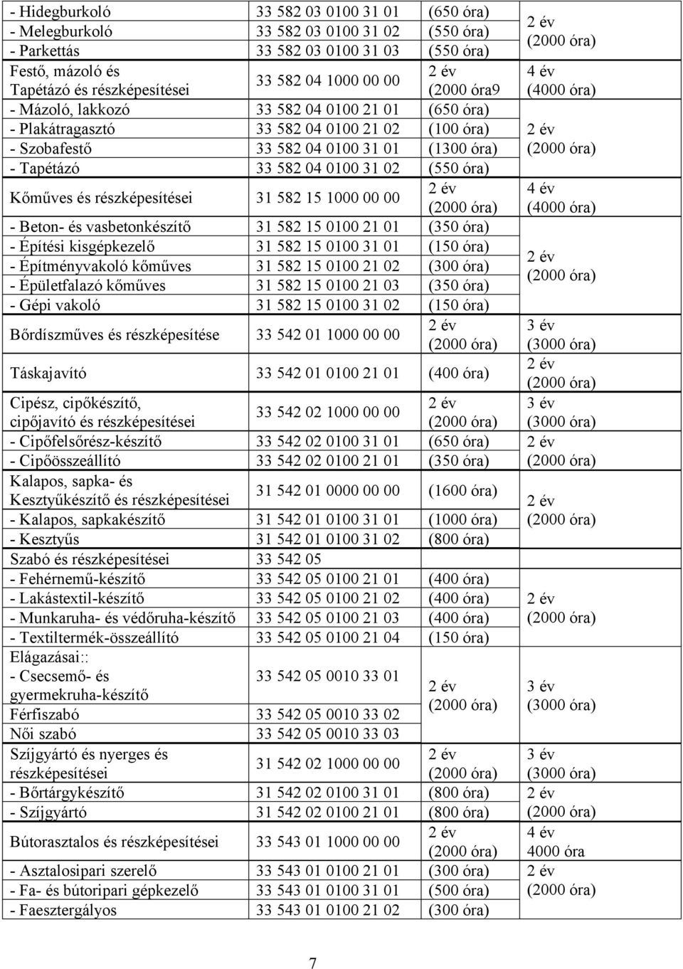 04 0100 31 02 (550 óra) Kőműves és részképesítései 31 582 15 1000 00 00 4 év (4000 óra) - Beton- és vasbetonkészítő 31 582 15 0100 21 01 (350 óra) - Építési kisgépkezelő 31 582 15 0100 31 01 (150