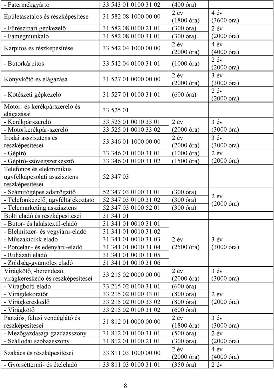 gépkezelő 31 527 01 0100 31 01 (600 óra) Motor- és kerékpárszerelő és elágazásai 33 525 01 - Kerékpárszerelő 33 525 01 0010 33 01 - Motorkerékpár-szerelő 33 525 01 0010 33 02 Irodai asszisztens és 33