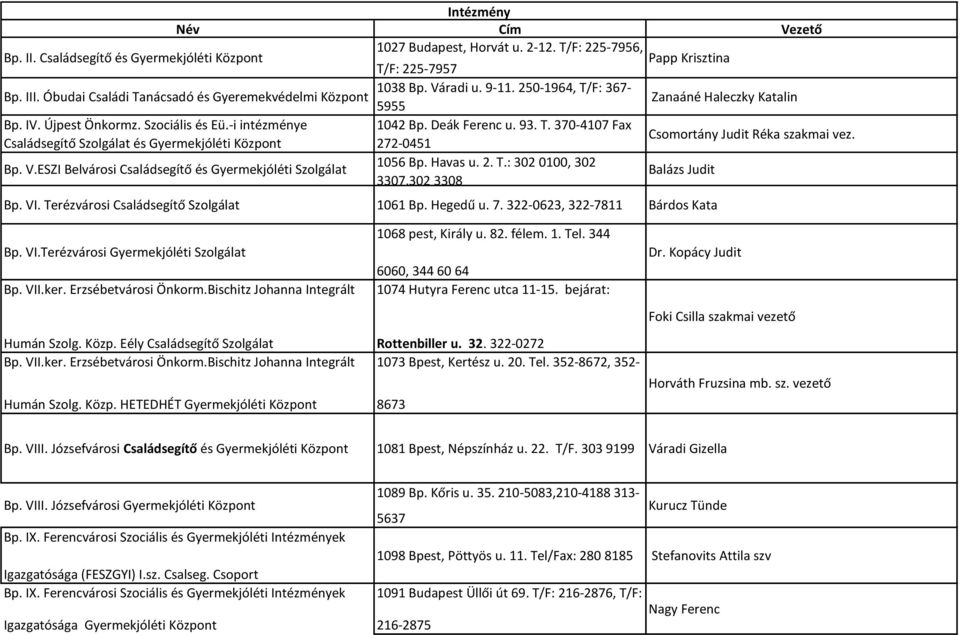 Bp. V.ESZI Belvárosi Családsegítő és Gyermekjóléti Szolgálat 1056 Bp. Havas u. 2. T.: 302 0100, 302 3307,302 3308 Balázs Judit Bp. VI. Terézvárosi Családsegítő Szolgálat 1061 Bp. Hegedű u. 7.