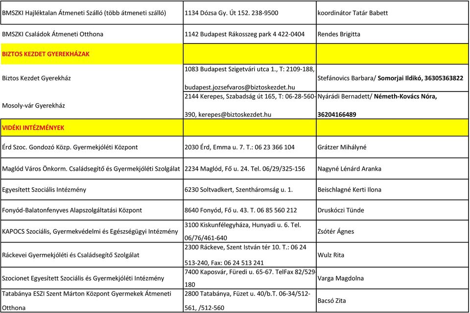 VIDÉKI INTÉZMÉNYEK 1083 Budapest Szigetvári utca 1., T: 2109-188, Stefánovics Barbara/ Somorjai Ildikó, 36305363822 budapest.jozsefvaros@biztoskezdet.