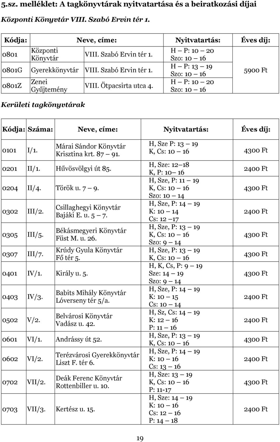 H P: 10 20 Szo: 10 16 H P: 13 19 Szo: 10 16 H P: 10 20 Szo: 10 16 5900 Ft Kódja: Száma: Neve, címe: Nyitvatartás: Éves díj: 0101 I/1. Márai Sándor Könyvtár Krisztina krt. 87 91. 0201 II/1.