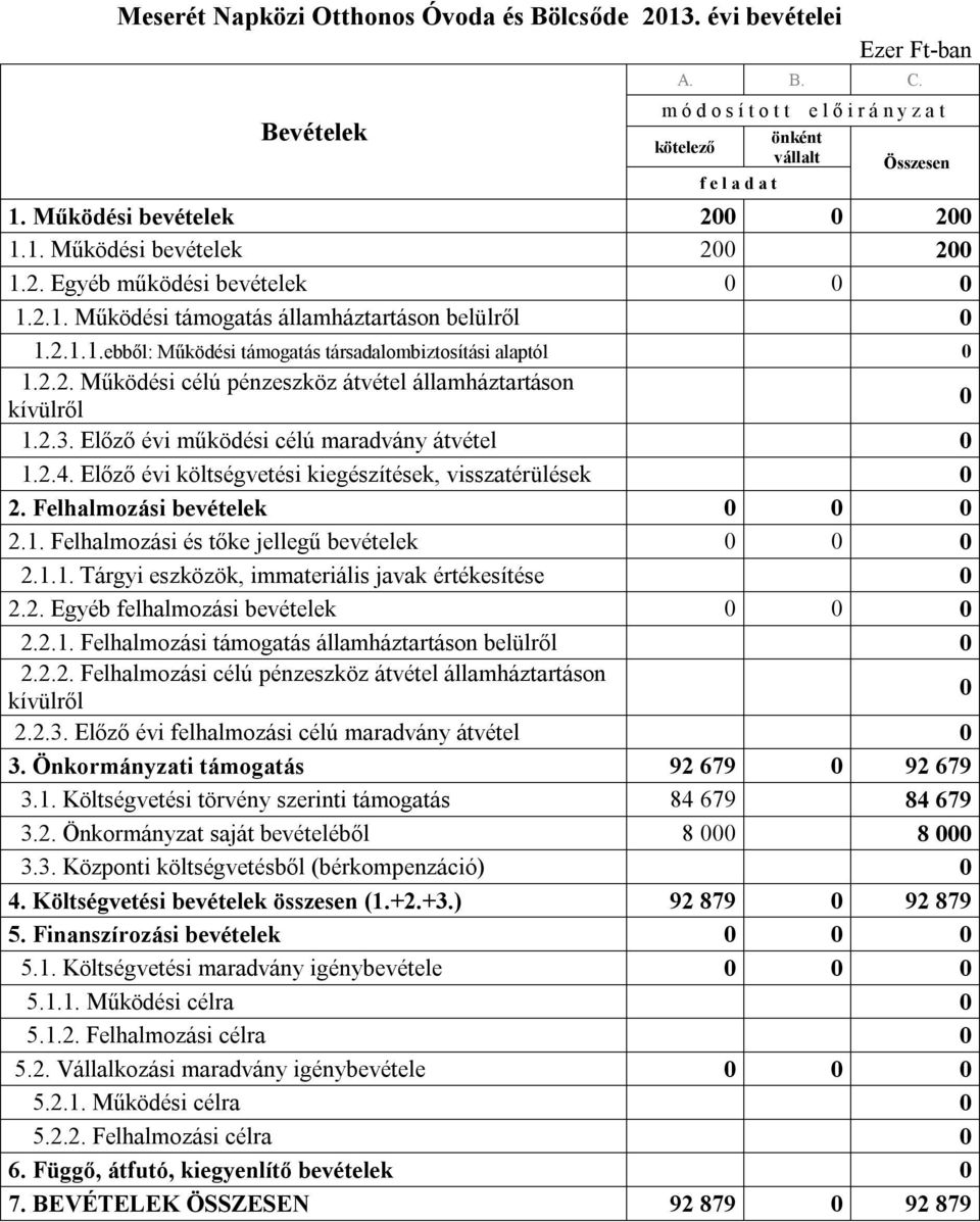 2.2. Működési célú pénzeszköz átvétel államháztartáson kívülről 1.2.3. Előző évi működési célú maradvány átvétel 1.2.4. Előző évi költségvetési kiegészítések, visszatérülések 2.