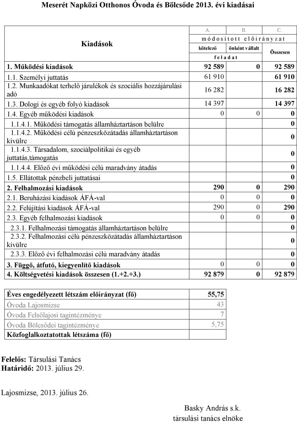 4. Egyéb működési kiadások 1.1.4.1. Működési támogatás államháztartáson belülre 1.1.4.2. Működési célú pénzeszközátadás államháztartáson kívülre 1.1.4.3.