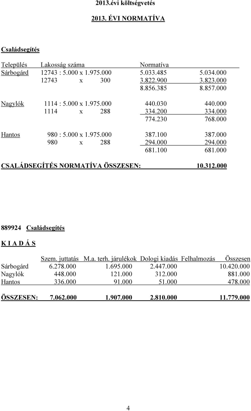 000 980 x 288 294.000 294.000 681.100 681.000 CSALÁDSEGÍTÉS NORMATÍVA ÖSSZESEN: 10.312.000 889924 Családsegítés Szem. juttatás M.a. terh.